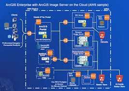 Are you ready for arcgis server? Recommended Architecture Imagery Workflows Documentation