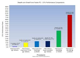 New Powerful Small Pc Performance Charted Smallpc Net