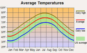 Atlanta Average Temperature Google Search Map Coeur D Alene Weather And Climate