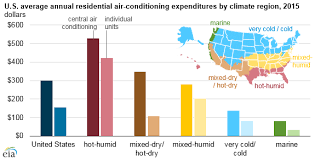 Air Conditioning Accounts For About 12 Of U S Home Energy