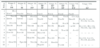 Mendeleev S Periodic Table Of 1871 28 Download Scientific Diagram