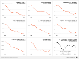 visualizing the crime rate perception gap