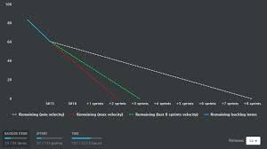 Release Burn Down Chart Scrumdesk