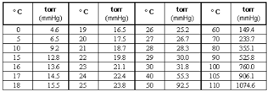 Castle Learning Chemistry Table Adv11