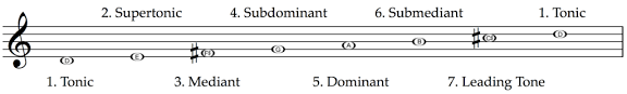 The tone is characterized most frequently by its pitch, such as a or c, but it also includes timbre (the quality of the sound), duration, and even intensity (the dynamic of the sound). What Are The Technical Names In Music What Do They Mean School Of Composition