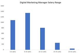 The median annual wage for sports occupations was $42,010 in may 2017, which was higher than the median annual wage for all occupations of $37. Digital Marketing Salary In India 2021 Average To Highest Upgrad Blog