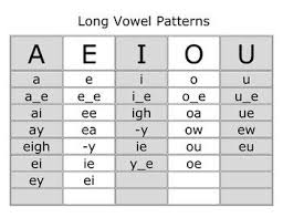 Long Vowel Pattern Sort Teaching Phonics Phonics Reading English Phonics