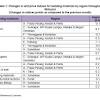 This specification clearly specifies the different pile deviations at different regions, based on different operating conditions of marine piling works. 1