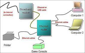 This is the option shown in most home wiring videos on youtube. Network Diagram Layouts Home Network Diagrams