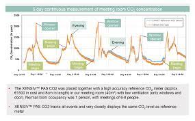 This article describes different types of portable carbon monoxide detection instruments or tools and how they may choosing and using a co detector or co monitor for carbon monoxide. Https Www Infineon Com Dgdl Infineon Eetimes November2020 Pasco2sensor Article Article V01 00 En Pdf Fileid 5546d46275b79adb0175d1a459eb5b6c