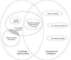 Complex & intelligent systems has been recently selected for coverage in clarivate analytics' (formerly thomson reuters) products and services. 1 A Categorization Of The Intelligent Systems As Presented In 4 The Download Scientific Diagram