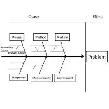 Fishbone Cause And Effect Or Ishikawa Diagram Pm Study