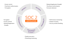 What is SOC 2 | Guide to SOC 2 Compliance & Certification ...