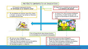 Preterito Imperfecto De Indicativo Cursos De Espanol Para Profesionales Extranjeros En Barcelona Learning Spanish Spanish Courses Spanish