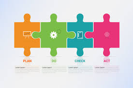 With edraw, you can edit and print the free pdca diagram templates for personal and commercial use. Plan Do Check Act Free Vector Art 7 Free Downloads