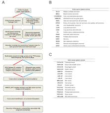 Pancreatic cancer (cancer of the pancreas) mainly occurs in people aged over 60. Systematic Identification Of Mutations And Copy Number Alterations Associated With Cancer Patient Prognosis Elife