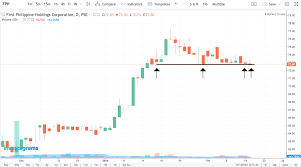 Market Basics Support And Resistance Investadaily