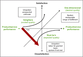 the kano analysis customer needs are ever changing isixsigma