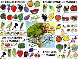 Vocabulaire Les Fruits Et Les Legumes French Food Teaching French Learn French