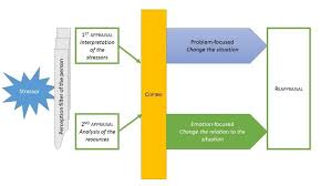 Terms in this set (7). Folkman Lazarus Theory Of Stress Coping Appraisal Download Scientific Diagram
