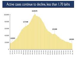 Covid19 cases growth rate by countries. India S Covid 19 Active Cases Fall Below 1 7 Lakh Recovery Rate At 96 98 Pc