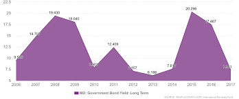 Each bond offers a particular yield—or expected return—based on its coupon, price and other factors. Moldova Md Government Bond Yield Long Term Economic Indicators