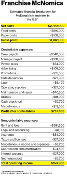 Real estate contacts rob lancaster vp, u.s. Mcrevolt The Frustrating Life Of The Mcdonald S Franchisee