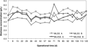 Volatile suspended solids (vss) is a water quality measure obtained from the loss on ignition of the mass of measured total suspended solids. Enhancement Of Nitrification Efficiency During Sludge Bulking By Magnetic Field Under Long Sludge Retention Time Springerlink