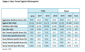 Jun 10, 2021 · tüi̇k'in verilerine göre mevsim etkisinden arındırılmış işsizlik oranı nisan 2021'de yüzde 13.9 oldu. Duzen Dikis Tutturamiyor Gercek Issizlik Orani Yuzde 28 E Ulasti Sol Haber