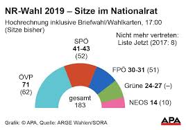 Doch wann ist mit der ersten prognose, hochrechnung und einem vorläufigen ergebnis zu rechnen? Erste Hochrechnung Zur Nationalratswahl 2019 Nationalratswahl Vienna At
