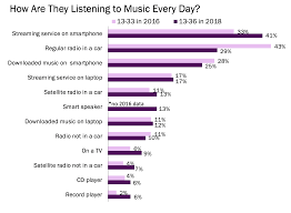 How Gen Z Millennials Have Drastically Changed Music