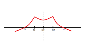 The Double Calendar Spread
