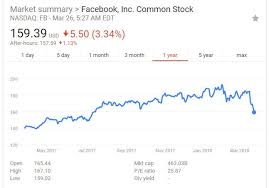 Facebooks 12 Month Stock Chart Zuckerberg Must Be Really