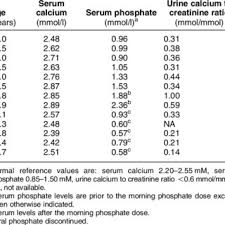 Blood calcium levels are different depending on your age with children, teenagers and young adults having higher levels of calcium than adults over age 30 or almost all people over 40 have calcium levels in the 9's. Levels Of Serum Calcium And Phosphate And Of Calciuria Download Table