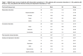 Symptoms of depression questionnaire (sdq). Sdq 20 Mean Scores Of Patients With Dissociative Symptoms N 36 Download Table