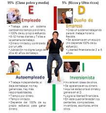 Empleado Duenodeempresa Autoempleado Inversionista Con Cual Te Identificas Has Emprendido Alguna Vez O Quizas Si Robert Kiyosaki Kiyosaki Amway Business