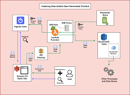 The database clustering architecture at that time utilized all three cloud providers, and due to this. Architecture Design Stormlight Consulting