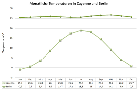 Im unterschied zum normalen klimadiagramm können aus einem thermoisoplethendiagramm die nächtlichen tiefstwerte und. Klima Im Regenwald Feucht Und Warm Faszination Regenwald