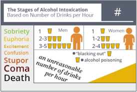 What Are The Stages Of Alcohol Intoxication Sunrise House