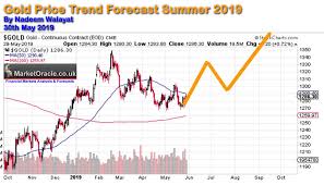 Gold Price Trend Forcast To End September 2019 The Market