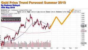 Gold Price Trend Forcast To End September 2019 The Market