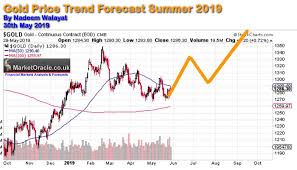 gold price trend forcast to end september 2019 the market