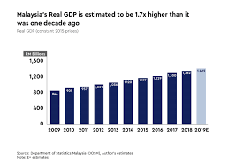 Among malaysian citizens, ethnic bumiputera recorded the highest percentage with 68.6 per cent, followed by chinese (23.4 %), indians (7.0 the office of chief statistician malaysia department of statistics, malaysia 22 july 2016. The Malaysian Economy One Decade In Review Isis