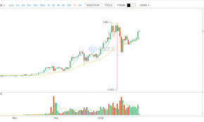 ethereum market report eth soars on okex allcoinsnews com