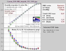 Tonal Quality And Dynamic Range In Digital Cameras