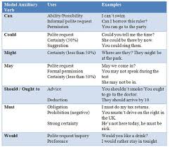 Contoh soal obligation kelas 12. Modal Auxiliary Verb Pengertian Contoh Rumus Soal