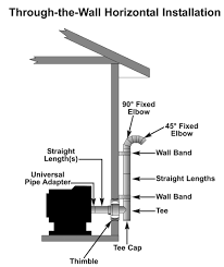 Smokes, more correctly called combustion products (cp), should always be discharged above the roof of the building, outside of the reflux area, so that they can be. Pellet Vent