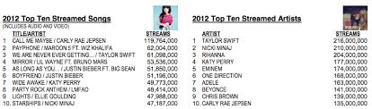 Taylor Swift And Adele Help Boost Digital Music Sales To