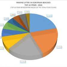 Pie Chart Of Marine Beach Litter And Single Use Plastic