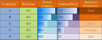 Lumens Per Watt Led Light In 2019 Lighting Led Color